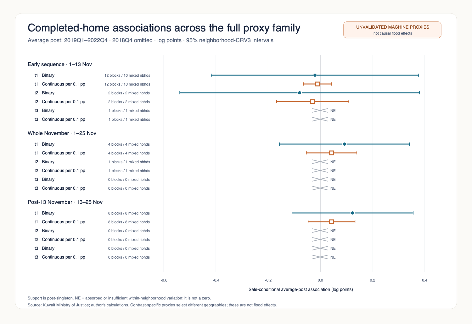 Coefficient plot of completed-home associations under 18 optical-radar proxy definitions across three November timing contrasts; many strict definitions are not estimable and all intervals are wide.
