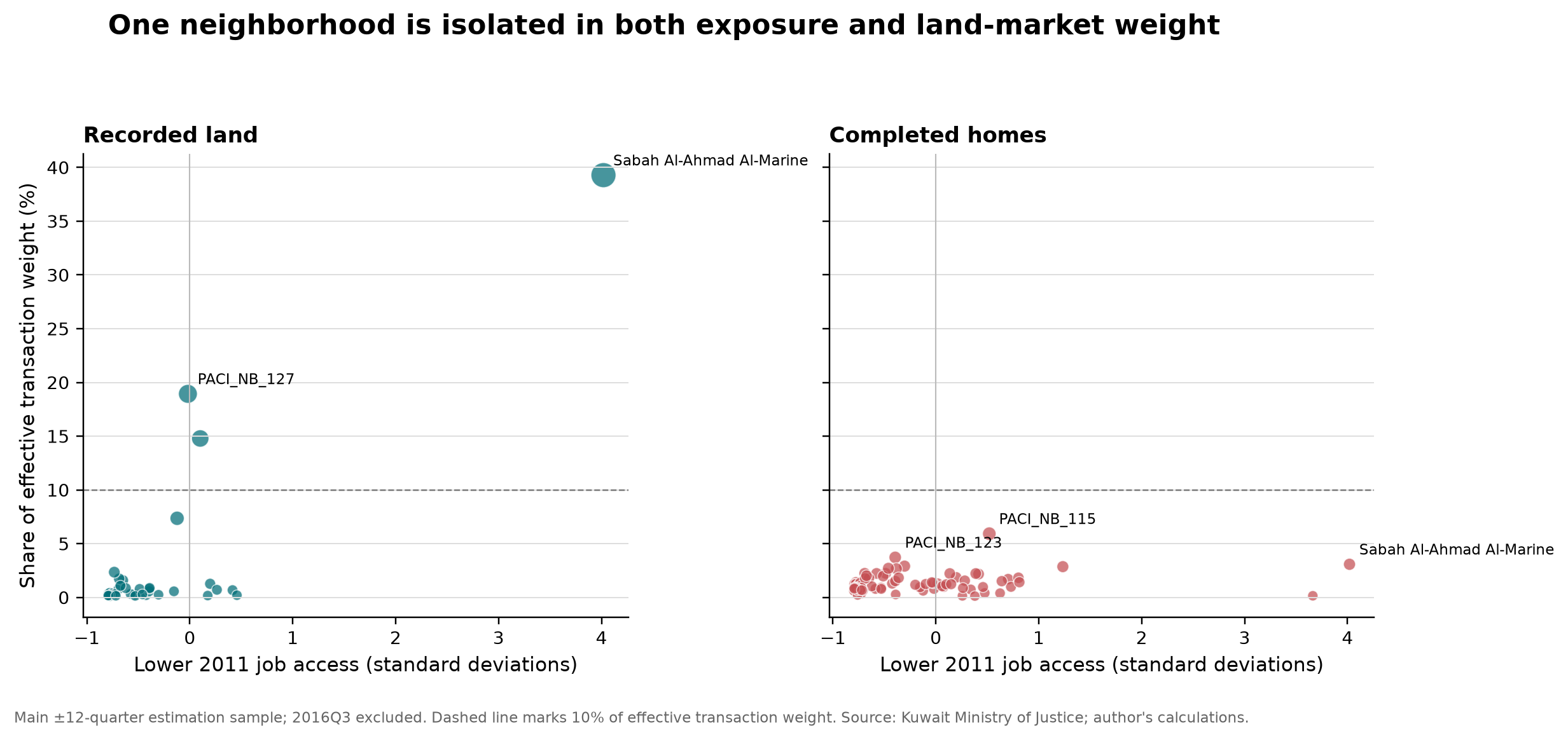 Two-panel scatterplot showing Sabah Al-Ahmad Al-Marine isolated at the low-access tail and carrying about 39 percent of effective recorded-land transaction weight, versus about 3 percent for completed homes.