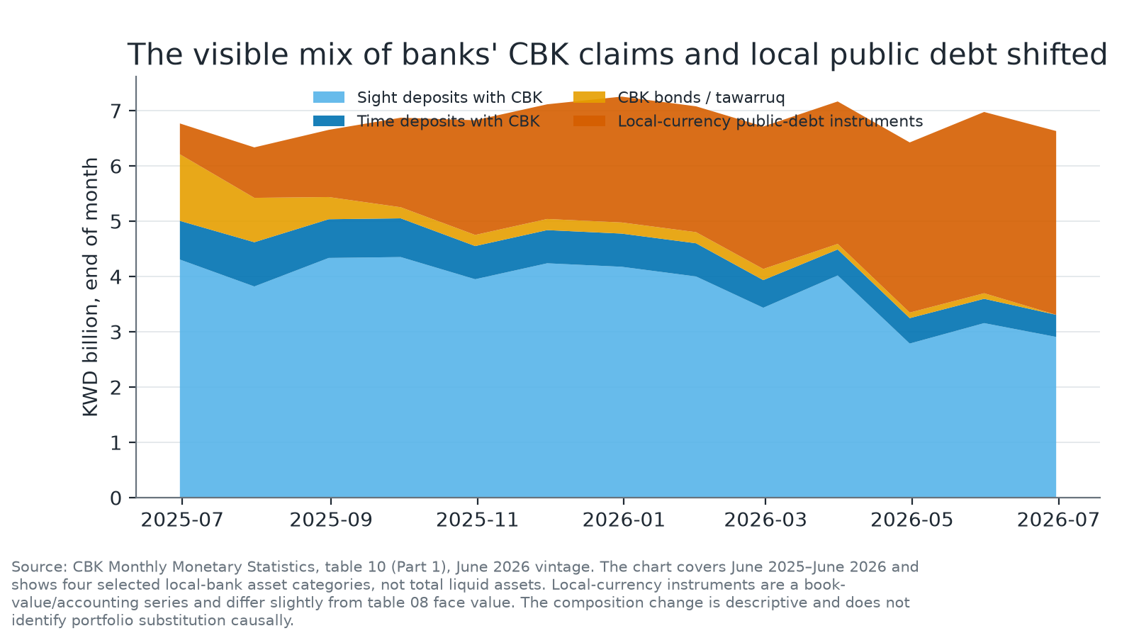 Stacked area chart of selected local-bank claims on the Central Bank of Kuwait and the government from June 2025 through June 2026.