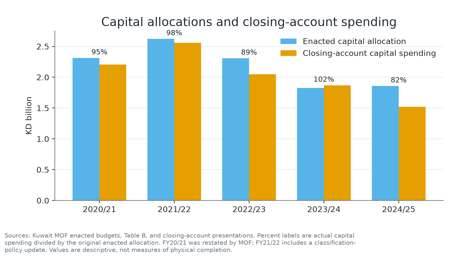 Grouped bars of Kuwait's original capital allocations and closing-account spending from fiscal year 2020/21 through 2024/25.