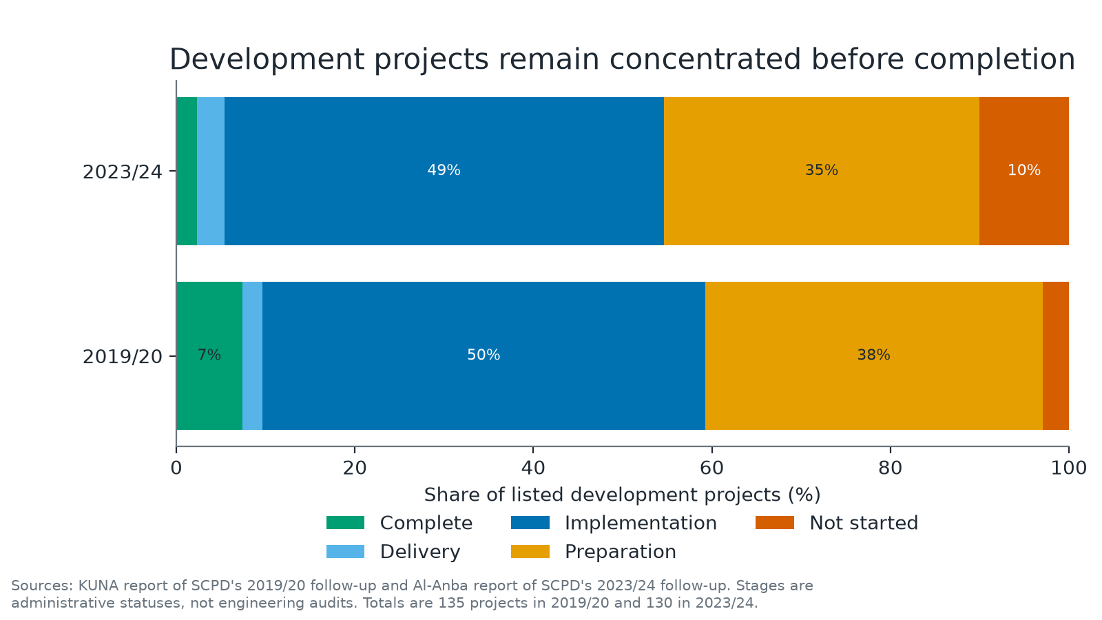 Stacked bars comparing administrative stages for listed Kuwait development projects in fiscal years 2019/20 and 2023/24.