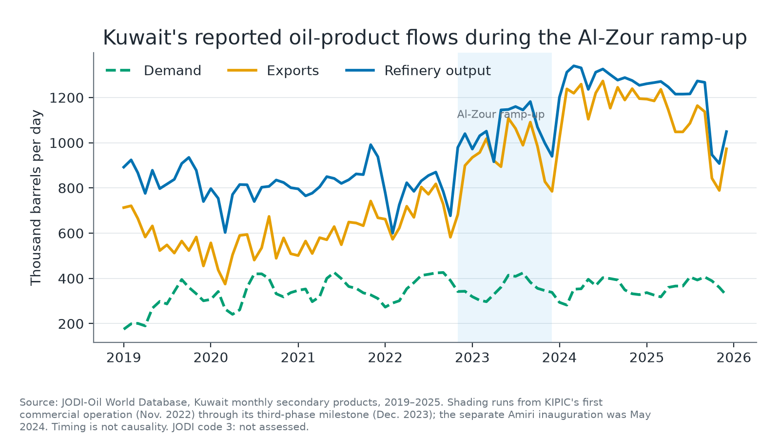 Line chart of Kuwait's monthly national oil-product demand, exports, and refinery output from 2019 through 2025.