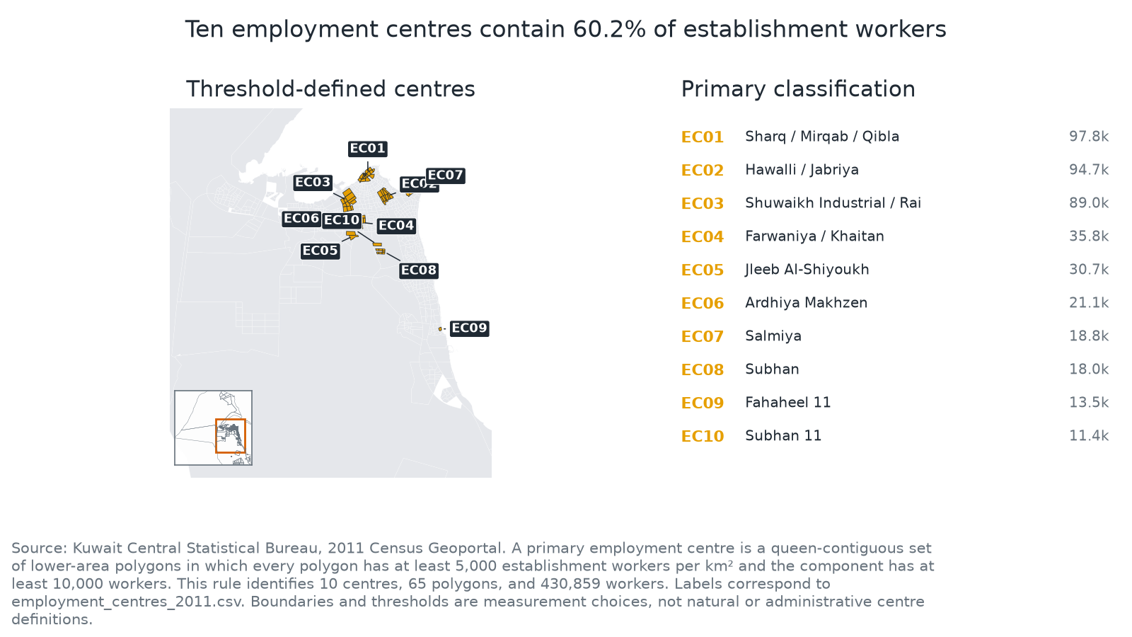 Map and ranked list of ten threshold-defined employment centres in Kuwait in 2011.