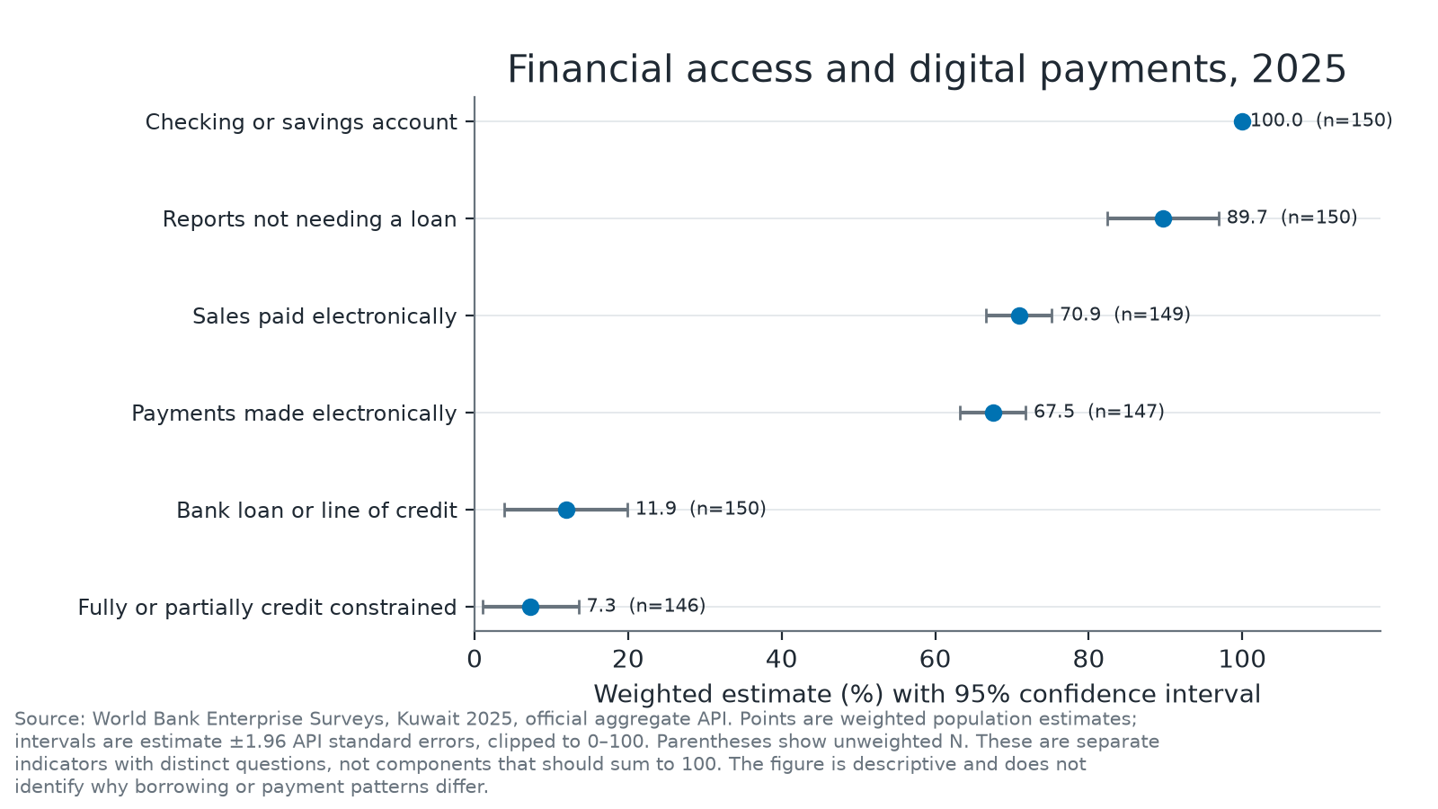 Dot-and-whisker chart of six weighted finance and digital-payment measures from Kuwait's 2025 Enterprise Survey.