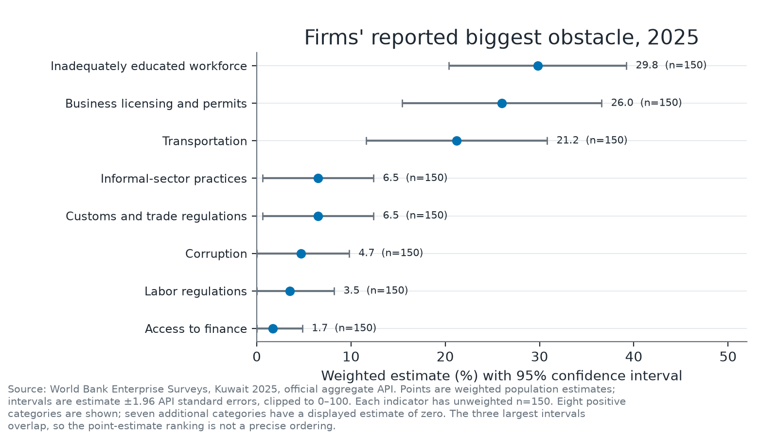 Dot-and-whisker chart of managers' reported biggest obstacles in Kuwait's 2025 Enterprise Survey.