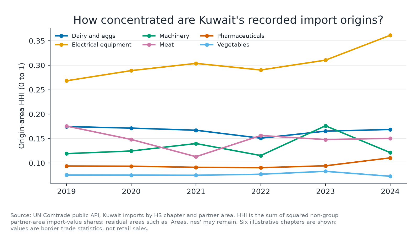 Line chart of Kuwait's origin-area concentration for six import chapters from 2019 through 2024.
