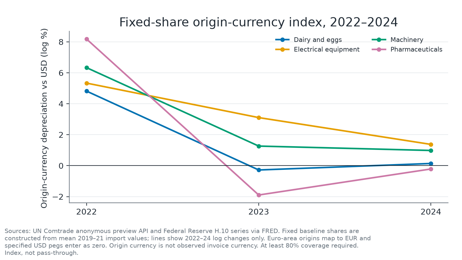 Line chart of fixed-share origin-currency indices for four Kuwait import chapters from 2022 through 2024.