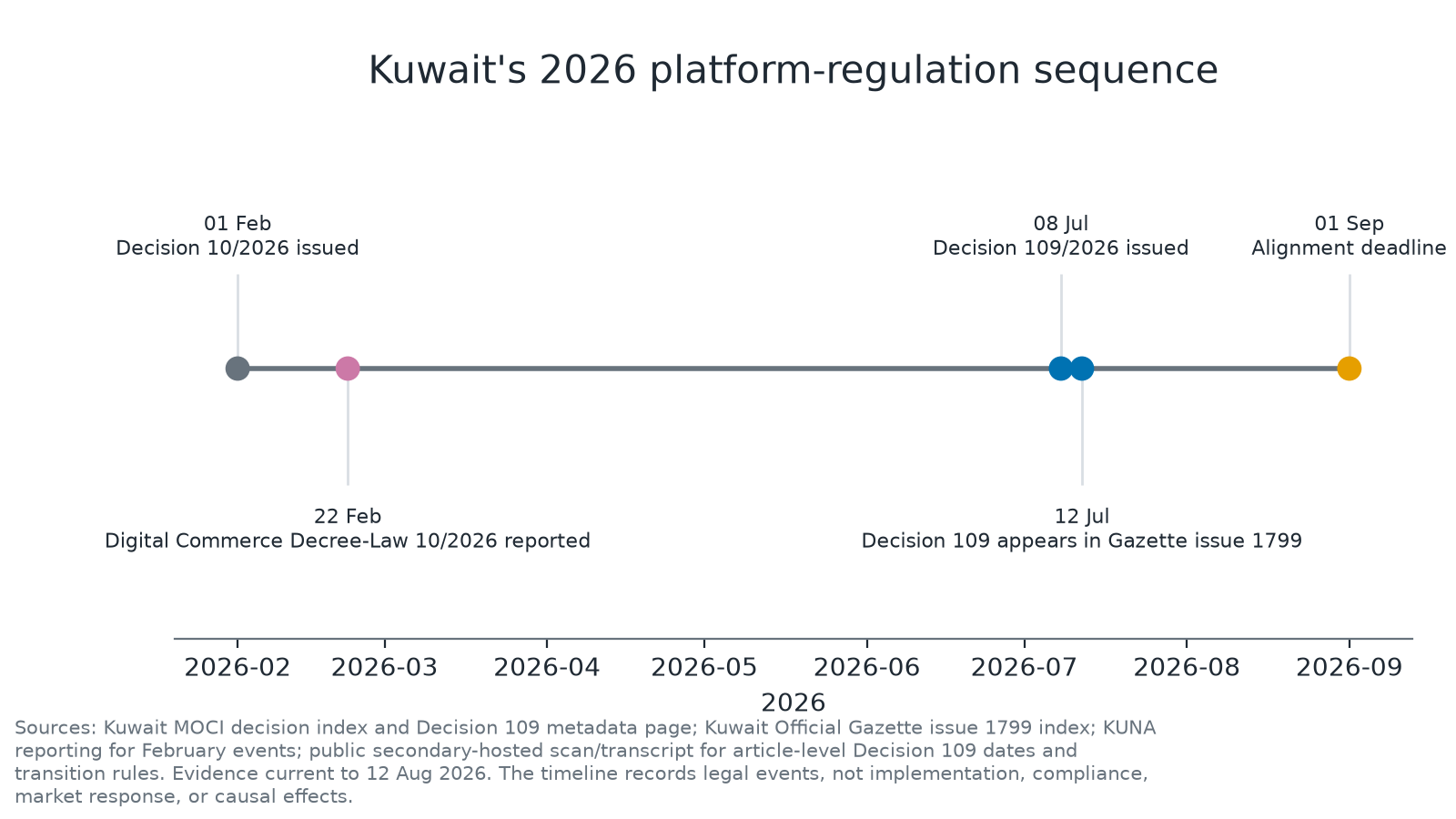 Timeline of Kuwait platform-regulation events from February through September 2026.