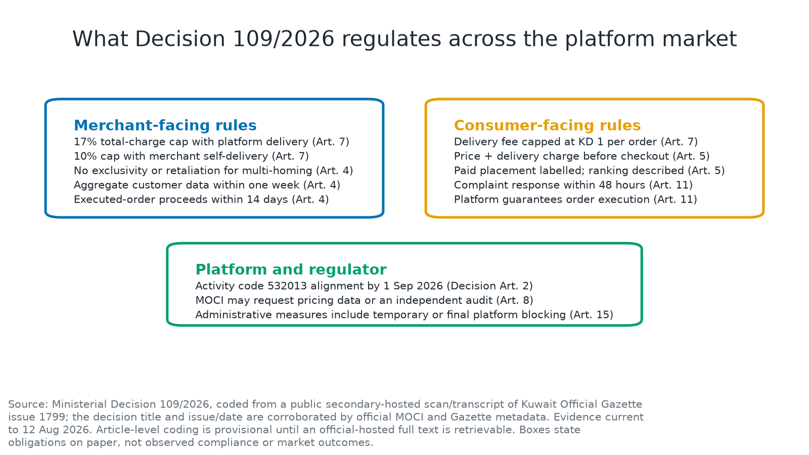 Three-part diagram of merchant-facing, consumer-facing, and regulator-facing provisions in Kuwait's Decision 109/2026.