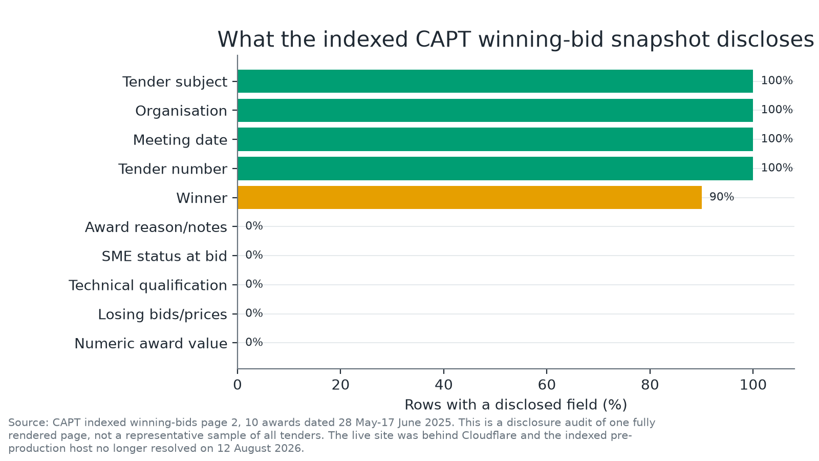 Horizontal bars showing field coverage across ten indexed CAPT winning-bid records.
