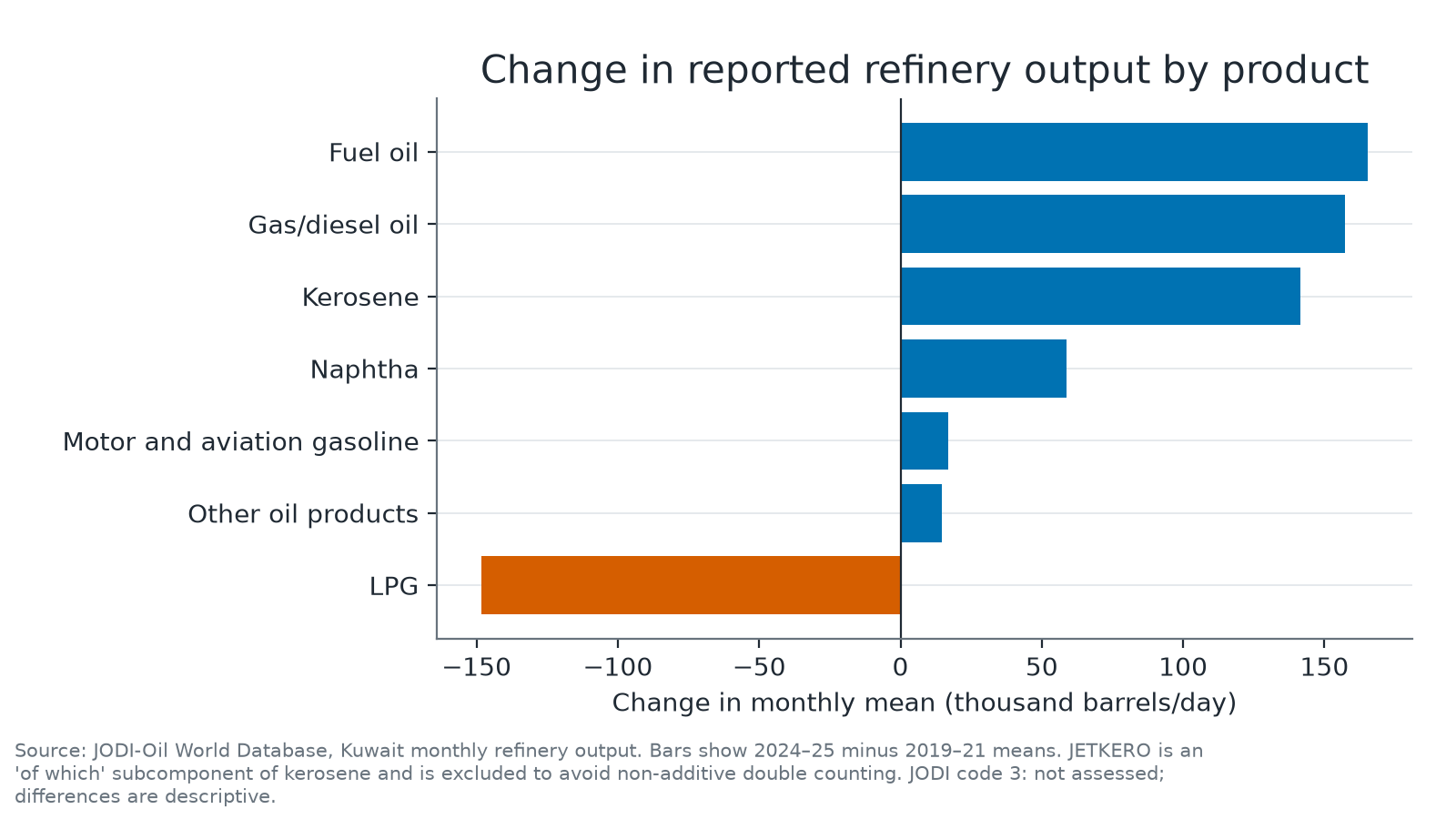 Horizontal bars comparing Kuwait's average national refinery output by product in 2024 to 2025 with 2019 to 2021.