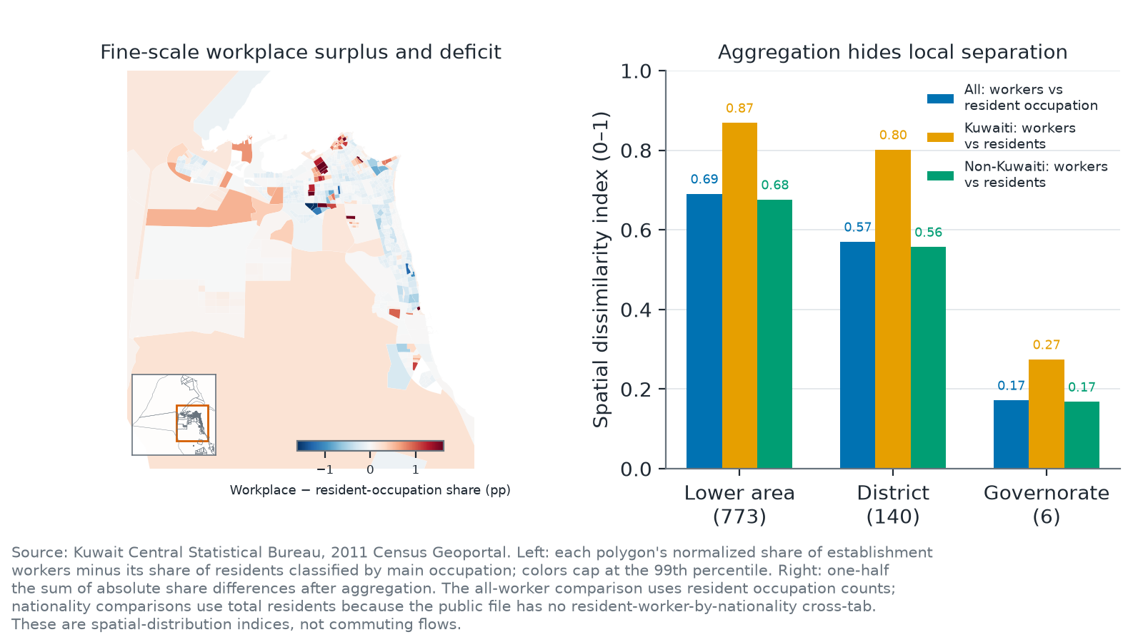 Map of workplace-share and residence-share differences with dissimilarity measures at three geographic scales.