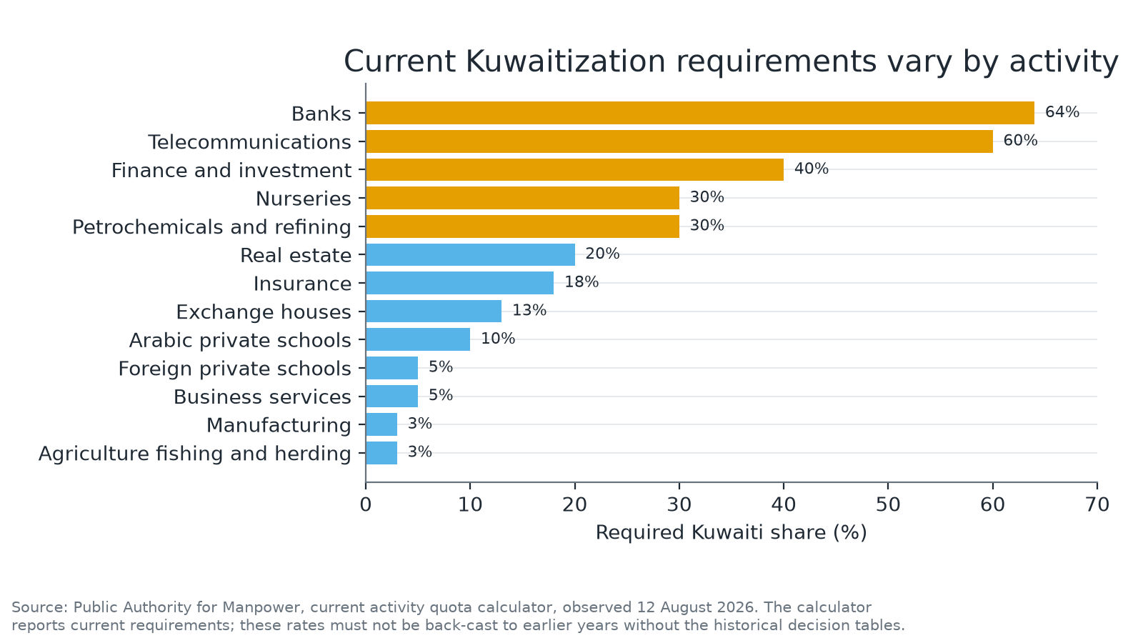 Horizontal bars of current Kuwaitization requirements across 13 activities as observed in August 2026.