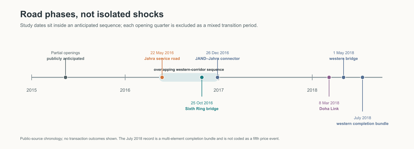 Timeline from 2015 through 2018 showing publicly anticipated partial openings, three overlapping western-corridor study events in 2016, the Doha Link opening in March 2018, and later western bridge and completion milestones.